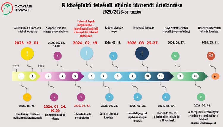 Felvételivel kapcsolatos határidők