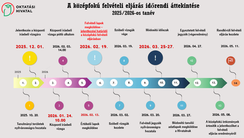 Felvételivel kapcsolatos határidők